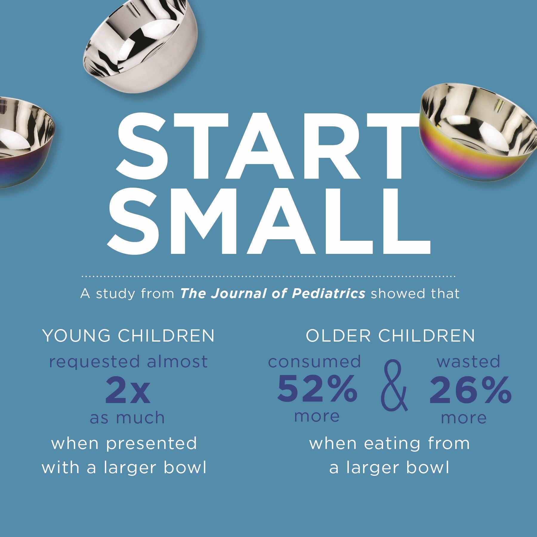 For kids' portion sizes start small. Young children requested twice as much when presented with a larger bowl. Older children consumed 52% more when eating from a larger bowl. 