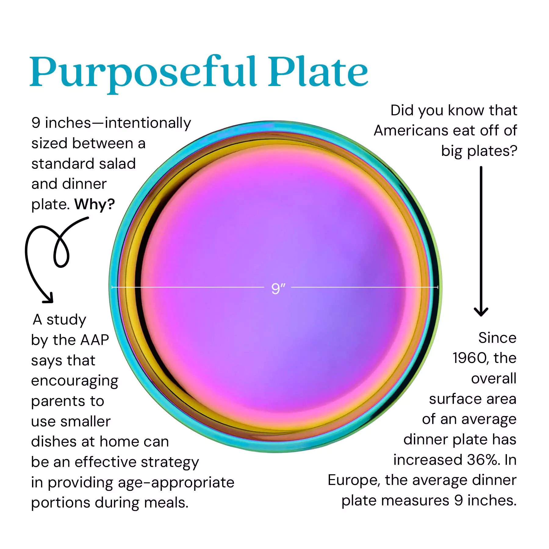 9 inches - intentionally sized between a standard salad and dinner plate. Why? A study by the AAP says that encouraging parents to use smaller dishes at home can be an effective strategy in providing age-appropriate portions during meals. Did you know that Americans eat off of big plates? Since 1960, the overall surface area of an average dinner plate has increased 36%. In Europe, the average dinner plate measures 9 inches.