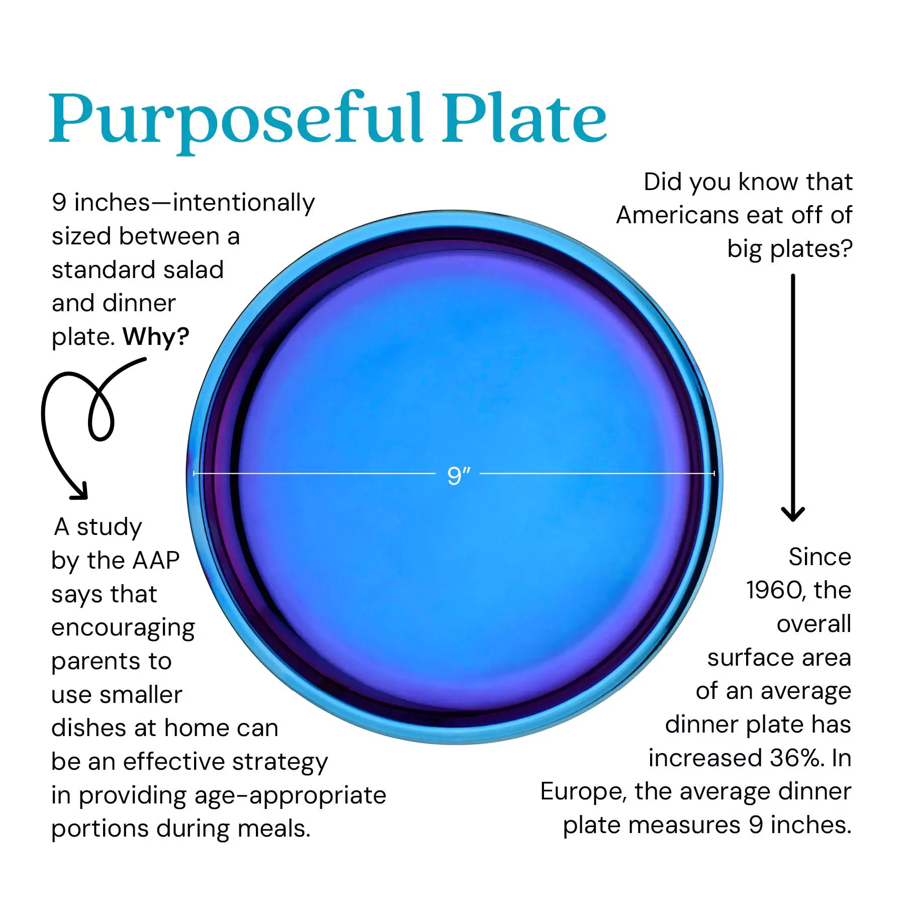 9 inches - intentionally sized between a standard salad and dinner plate. Why? A study by the AAP says that encouraging parents to use smaller dishes at home can be an effective strategy in providing age-appropriate portions during meals. Did you know that Americans eat off of big plates? Since 1960, the overall surface area of an average dinner plate has increased 36%. In Europe, the average dinner plate measures 9 inches.