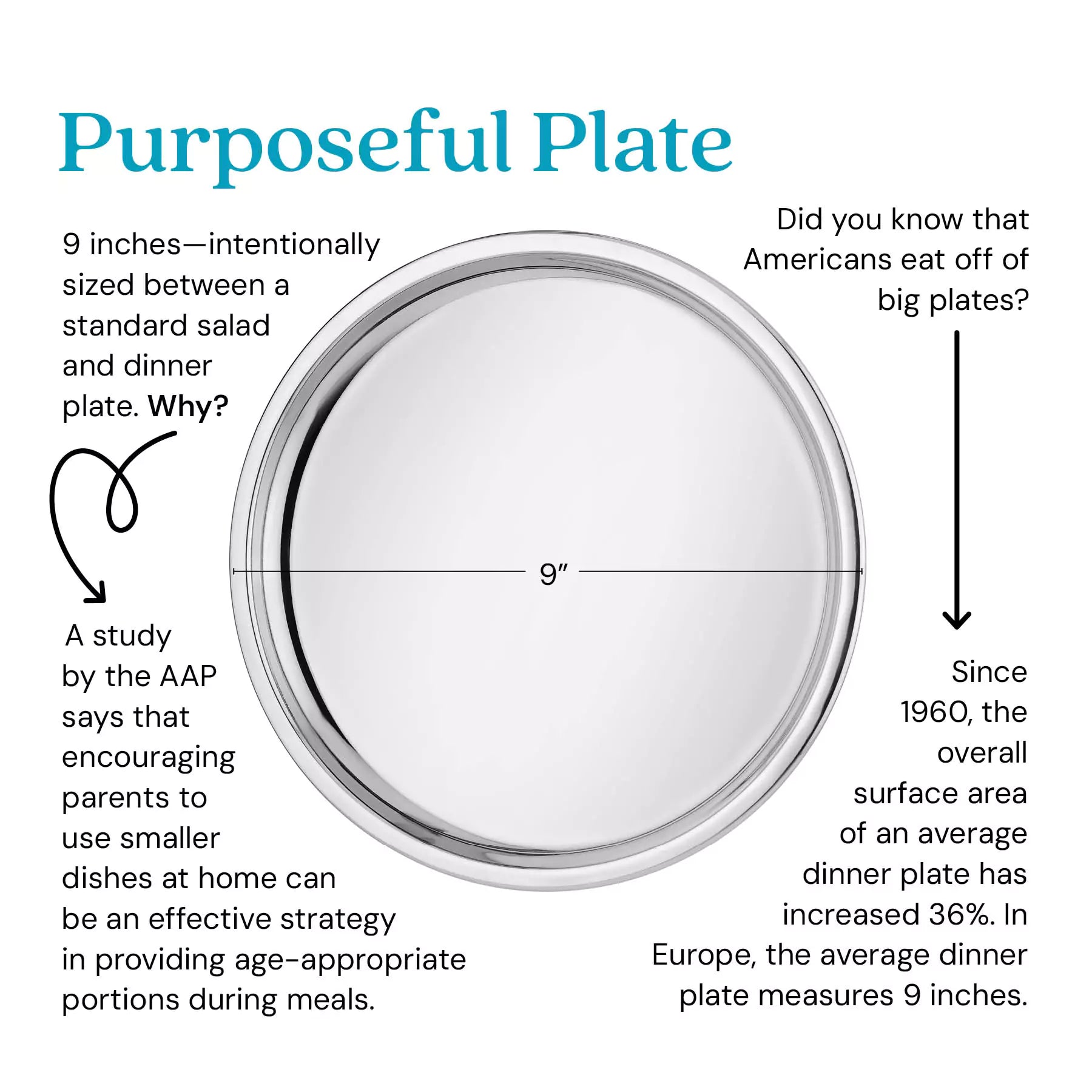 9 inches - intentionally sized between a standard salad and dinner plate. Why? A study by the AAP says that encouraging parents to use smaller dishes at home can be an effective strategy in providing age-appropriate portions during meals. Did you know that Americans eat off of big plates? Since 1960, the overall surface area of an average dinner plate has increased 36%. In Europe, the average dinner plate measures 9 inches.