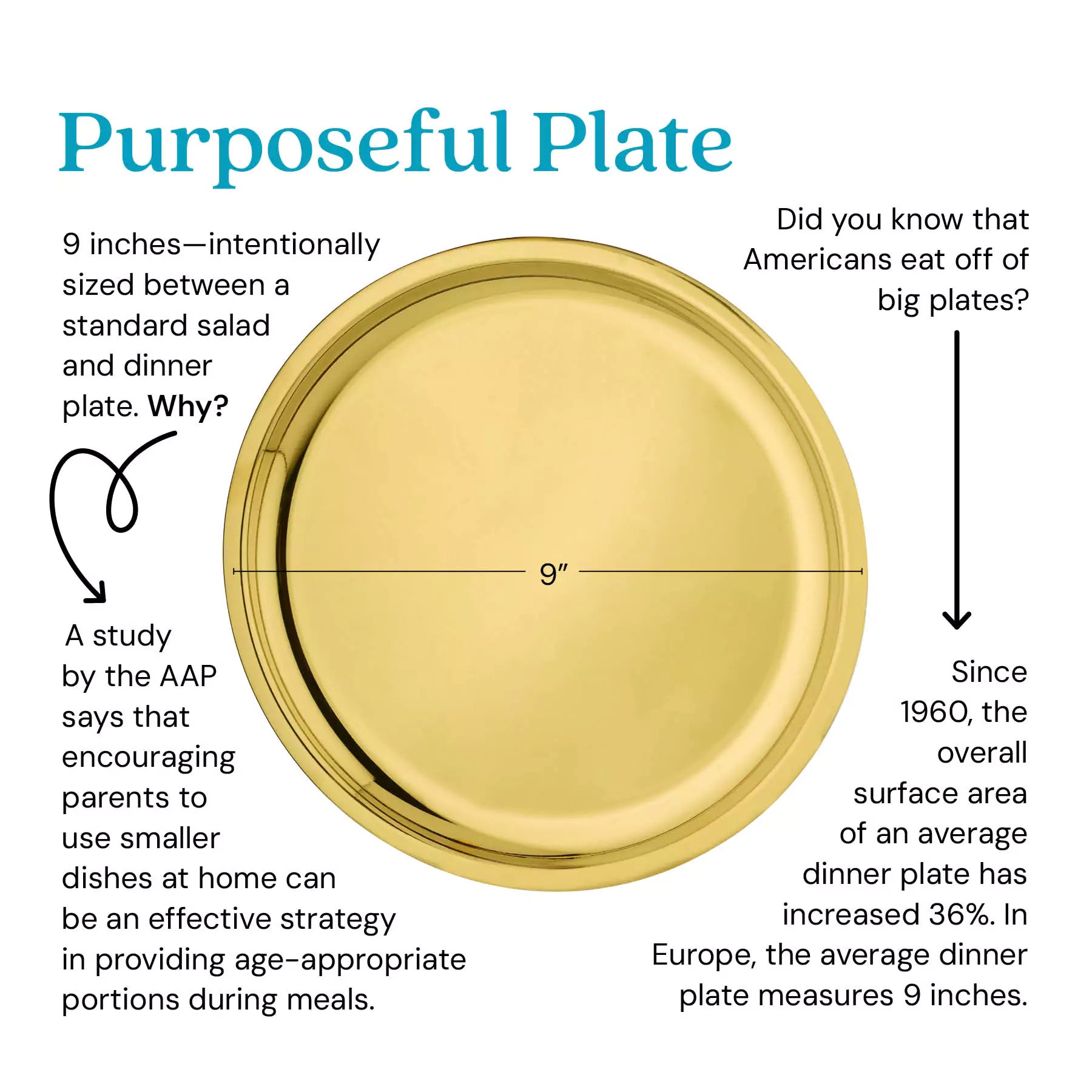 9 inches - intentionally sized between a standard salad and dinner plate. Why? A study by the AAP says that encouraging parents to use smaller dishes at home can be an effective strategy in providing age-appropriate portions during meals. Did you know that Americans eat off of big plates? Since 1960, the overall surface area of an average dinner plate has increased 36%. In Europe, the average dinner plate measures 9 inches.