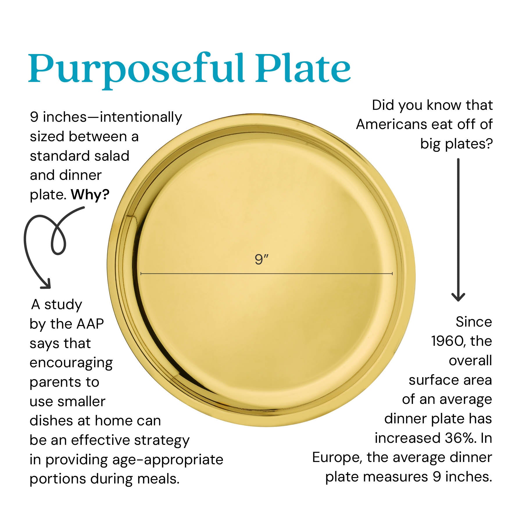 Purposeful plates 9 inches - intentionally sized between a standard salad and dinner plate - why? A study by the American Academy of Pediatrics says that encouraging parents to use smaller dishes at home can be an effective strategy in prodiving age-appropriate portions during meals. 