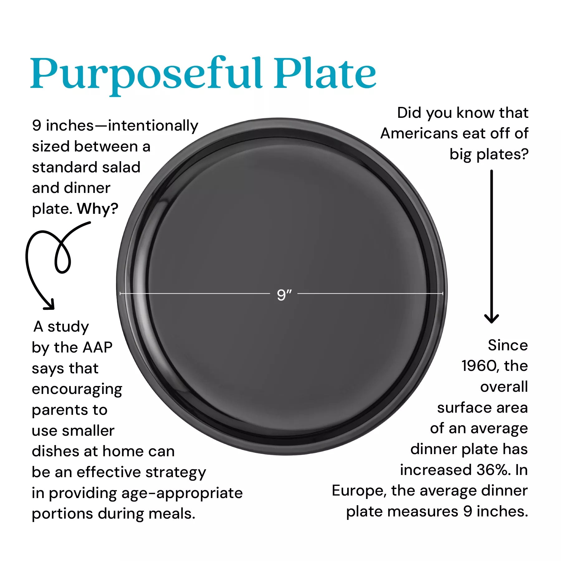 Purposeful Plate - 9 inches, intentionally sized between a standard salad and dinner plate. Why? A study the American Academy of Pediatrics says that encouraging parents to use smaller dishes at home can be an effective strategy in providing age-appropriate portions during meals. Did you know that Americans eat off of big plates? Since 1960, the overall surface area of an average plate has increased 36%. In Europe, the average plate measures 9 inches.