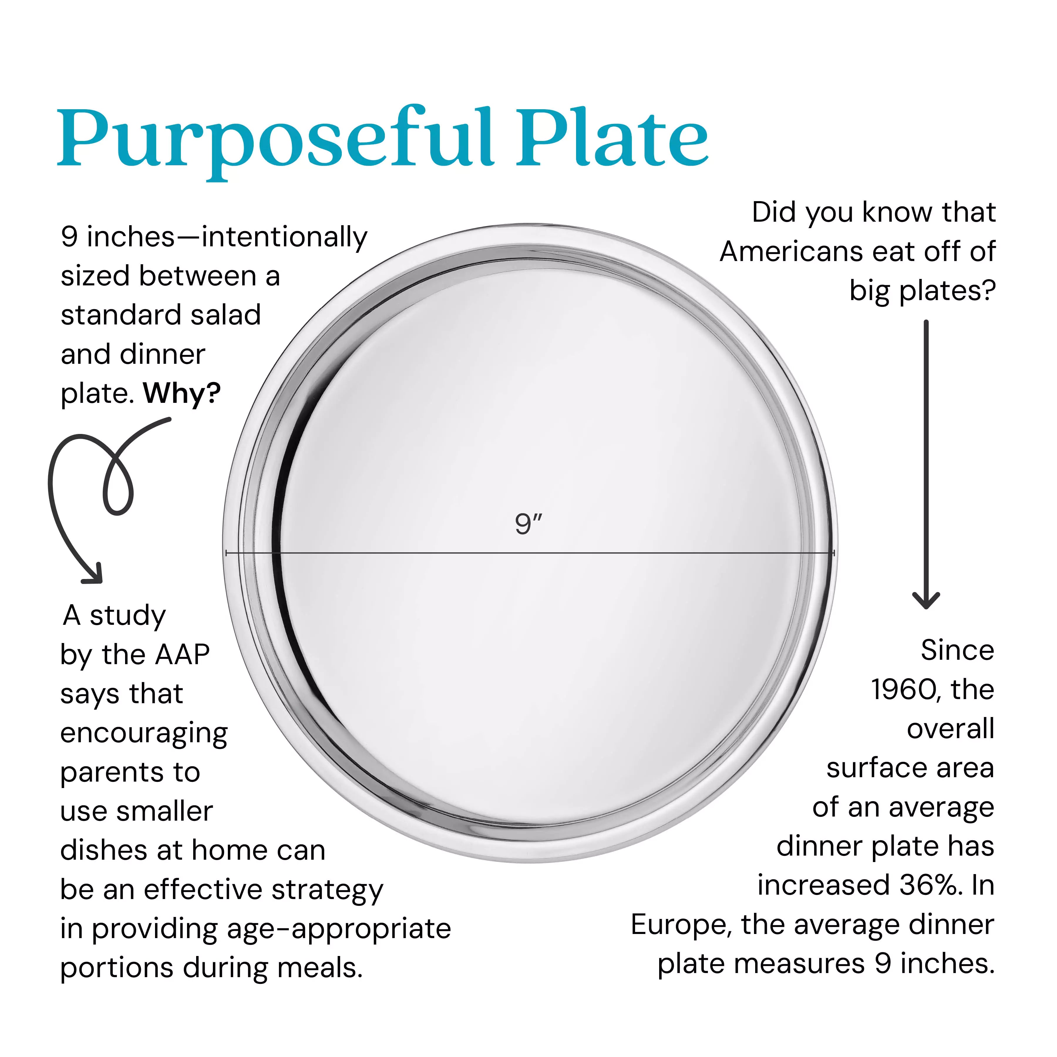 9 inches - intentionally sized between a standard salad and dinner plate. Why? A study by the AAP encouraging parents to use smaller dishes at home can be an effective strategy in providing age-appropriate portions during meals. Did you know that Americans eat off of big plates? Since 1960 overall surface area of an average dinner plate increased 36%. In Europe, the average dinner plate measures 9 inches.